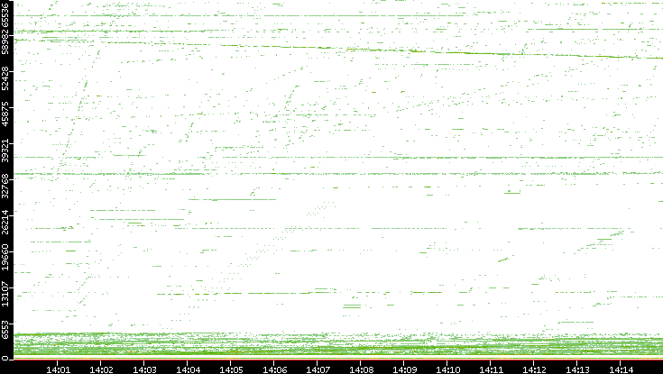 Src. Port vs. Time
