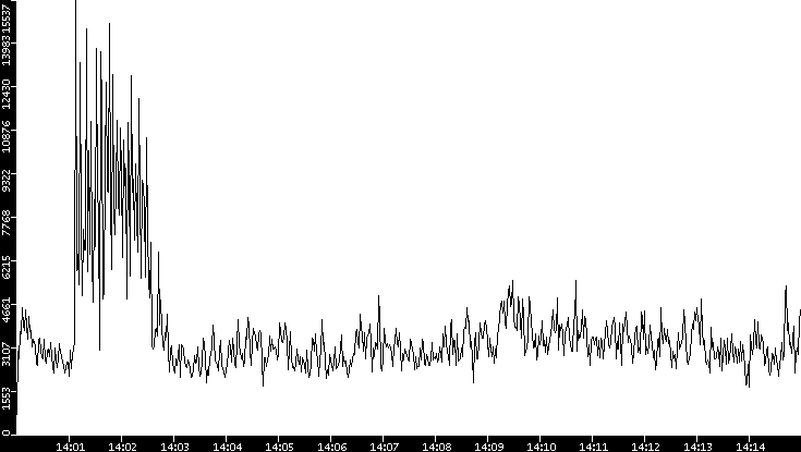 Throughput vs. Time