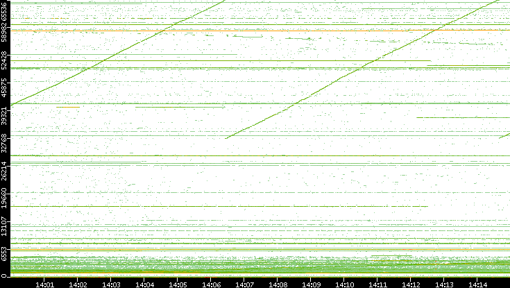 Dest. Port vs. Time