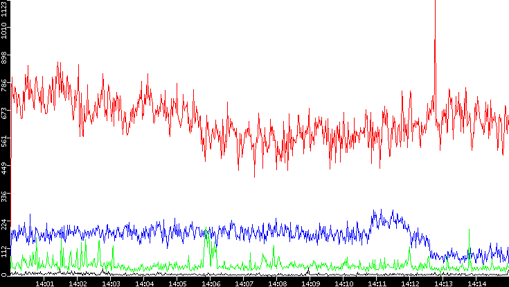 Nb. of Packets vs. Time