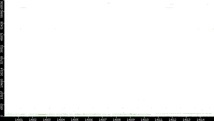 Dest. Port vs. Time