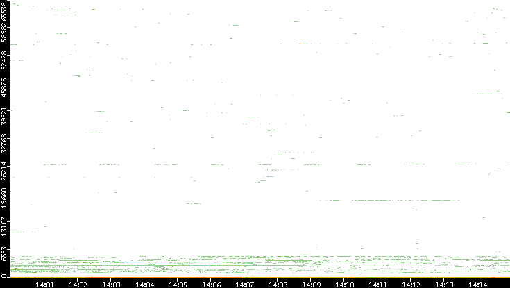 Dest. Port vs. Time