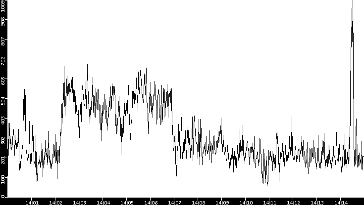 Throughput vs. Time