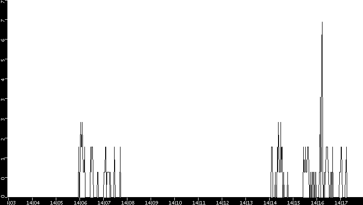 Throughput vs. Time