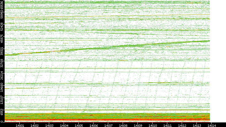 Dest. Port vs. Time
