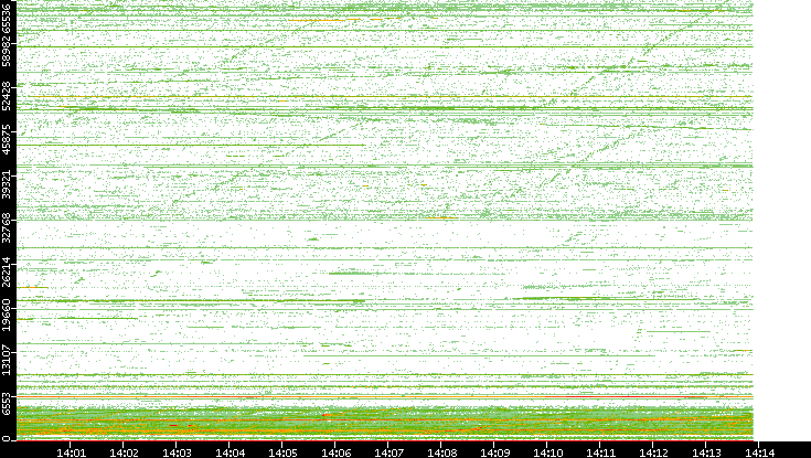 Src. Port vs. Time