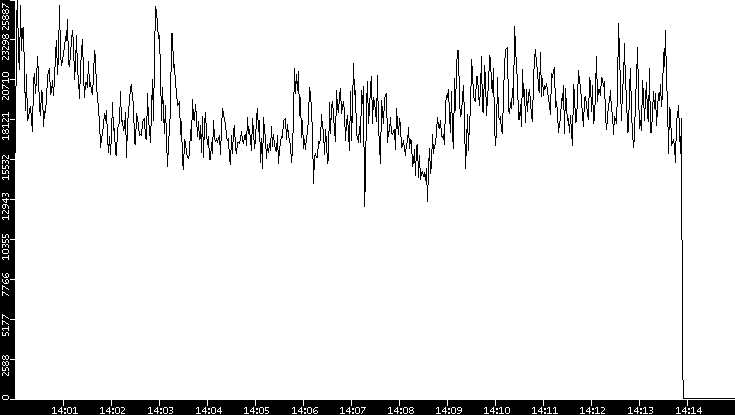 Throughput vs. Time