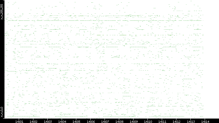 Src. IP vs. Time