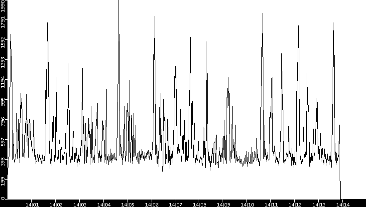 Throughput vs. Time