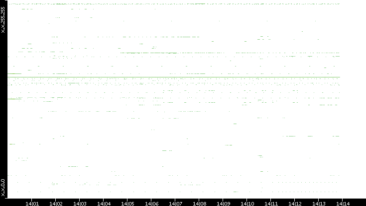 Dest. IP vs. Time