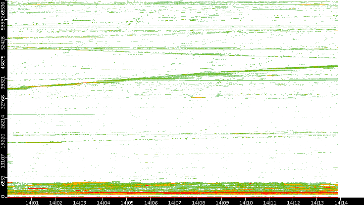 Dest. Port vs. Time