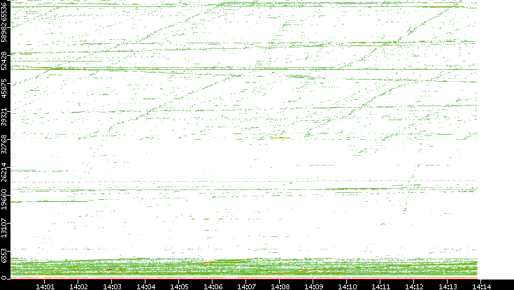 Src. Port vs. Time