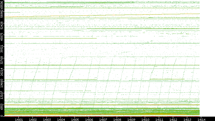 Dest. Port vs. Time