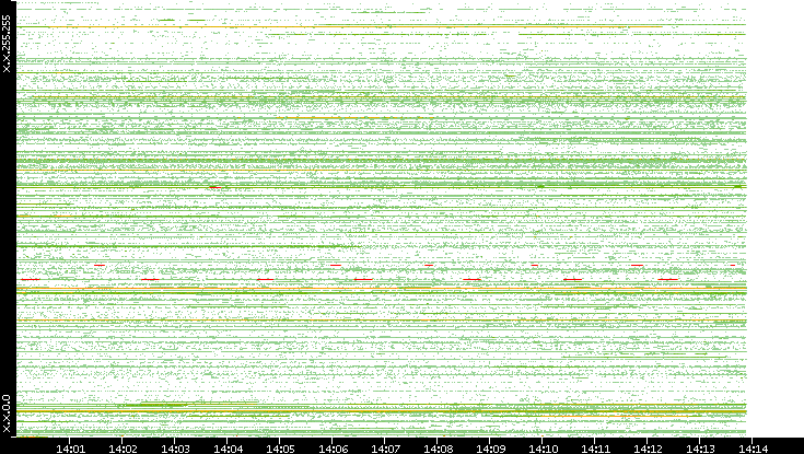 Src. IP vs. Time