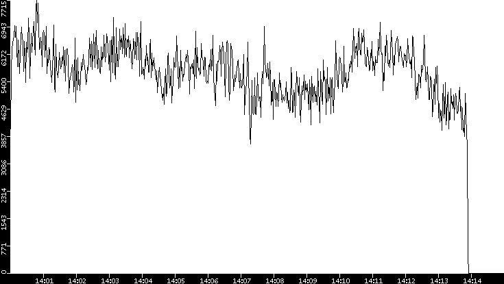 Throughput vs. Time