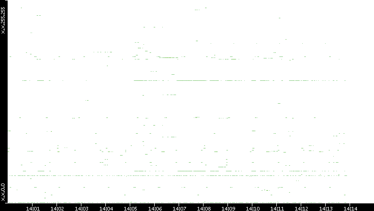 Dest. IP vs. Time