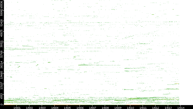 Src. Port vs. Time