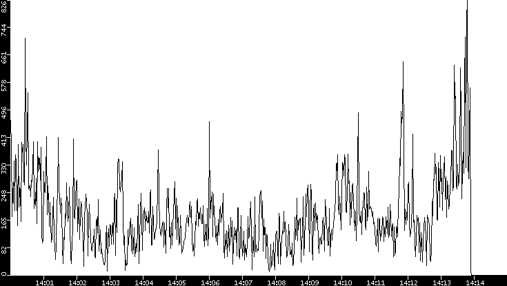 Throughput vs. Time