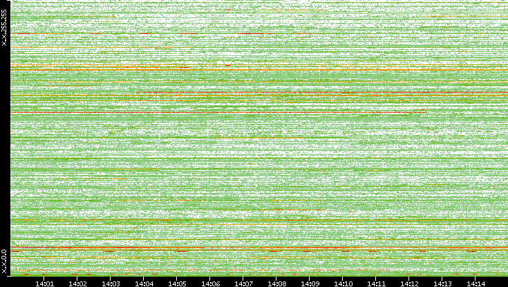 Dest. IP vs. Time