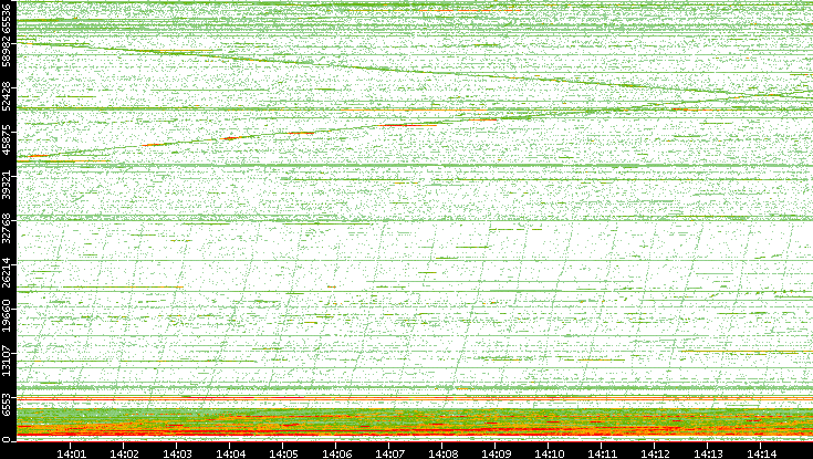 Dest. Port vs. Time