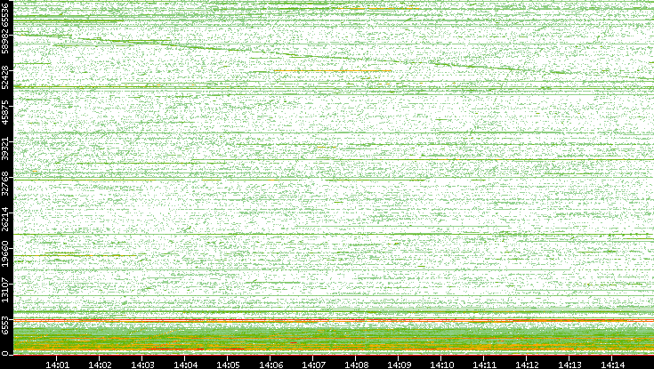 Src. Port vs. Time