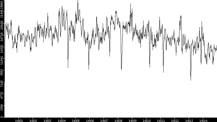 Throughput vs. Time