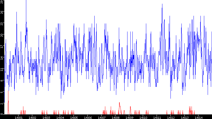 Nb. of Packets vs. Time