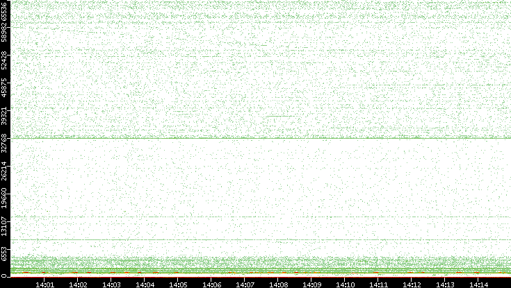 Dest. Port vs. Time