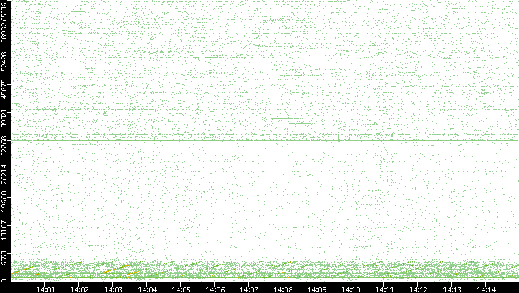 Src. Port vs. Time