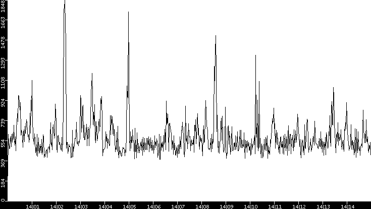 Throughput vs. Time