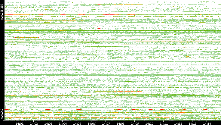 Dest. IP vs. Time