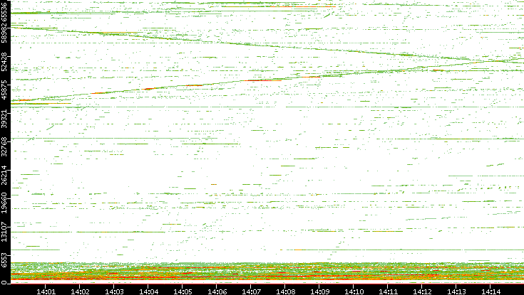 Dest. Port vs. Time