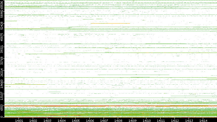 Src. Port vs. Time
