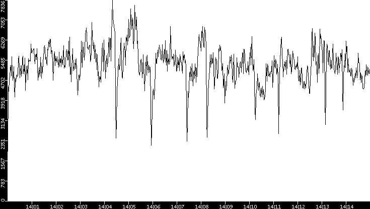 Throughput vs. Time