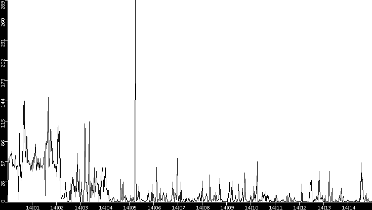 Throughput vs. Time