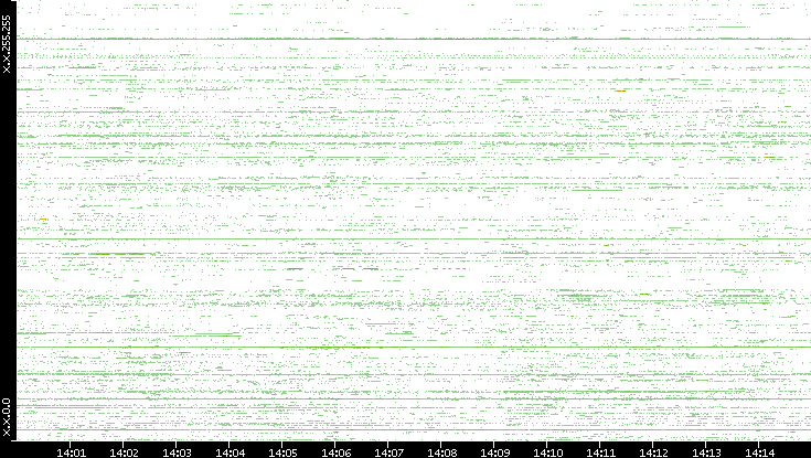 Src. IP vs. Time