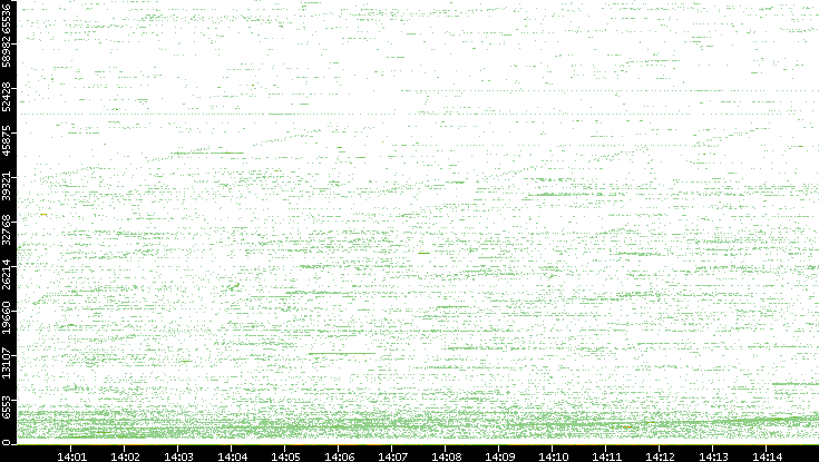 Src. Port vs. Time