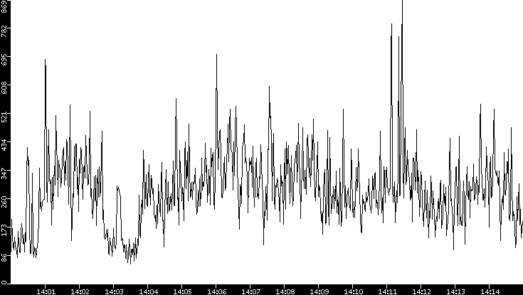Throughput vs. Time