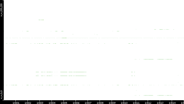 Src. IP vs. Time