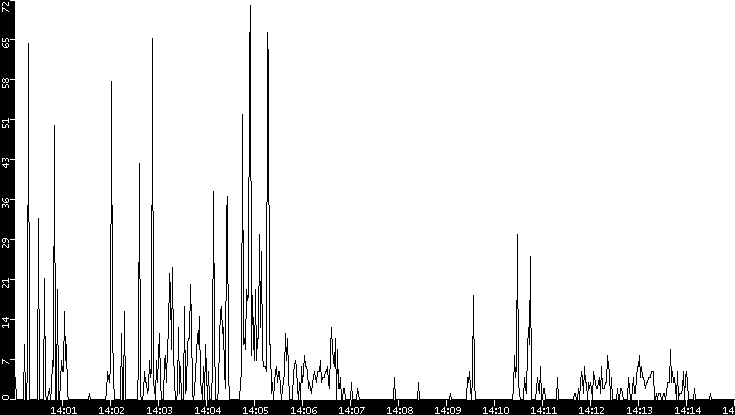 Throughput vs. Time