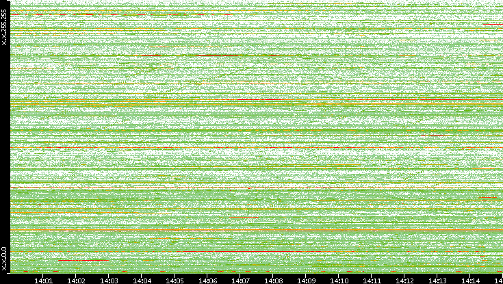Dest. IP vs. Time