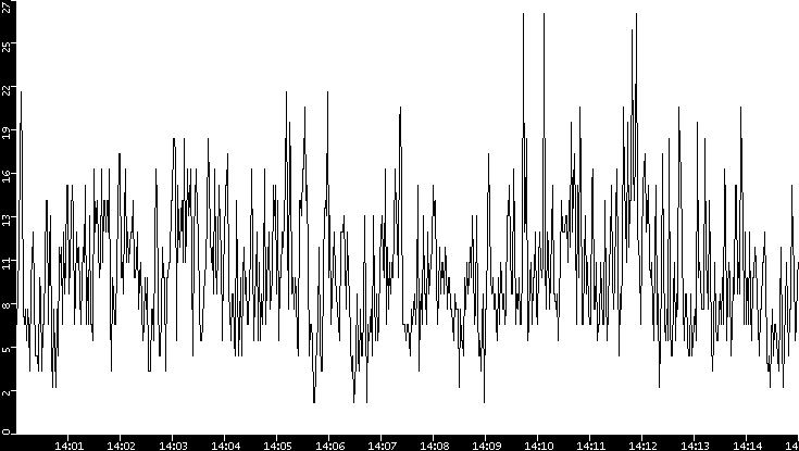 Throughput vs. Time