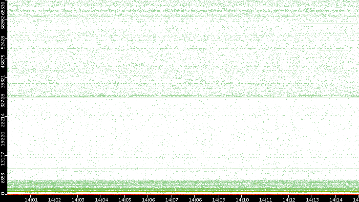 Dest. Port vs. Time