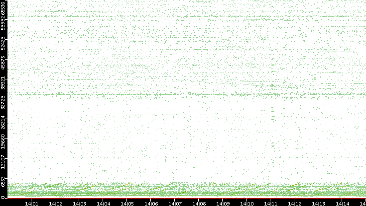 Src. Port vs. Time