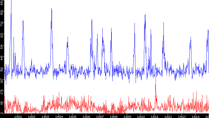 Nb. of Packets vs. Time
