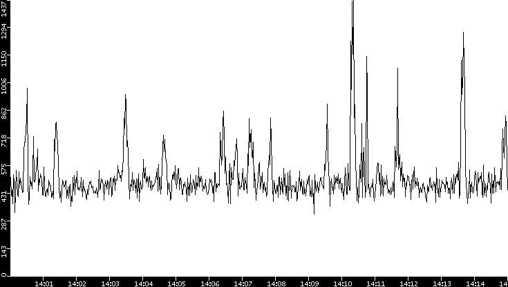 Throughput vs. Time