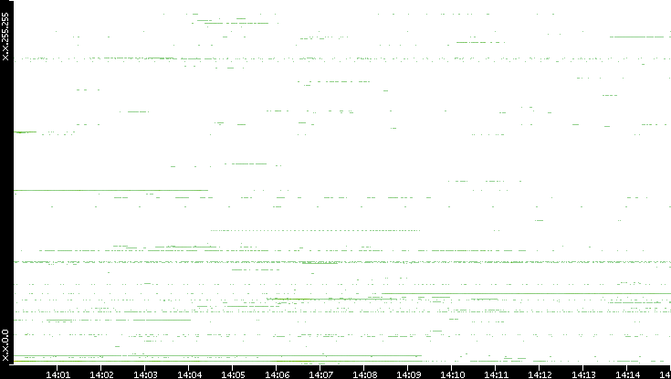Dest. IP vs. Time