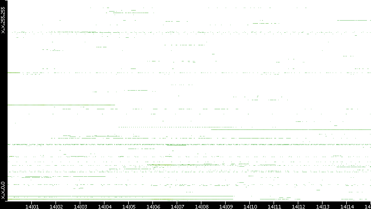 Src. IP vs. Time