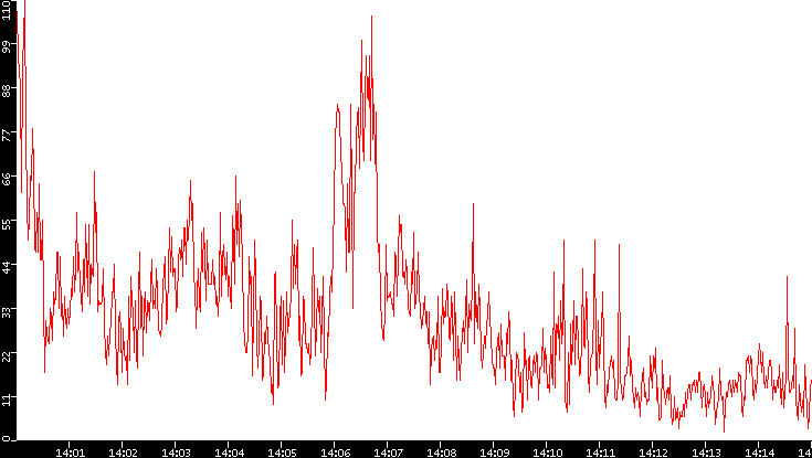 Nb. of Packets vs. Time