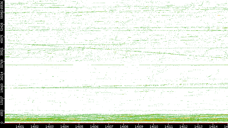 Src. Port vs. Time
